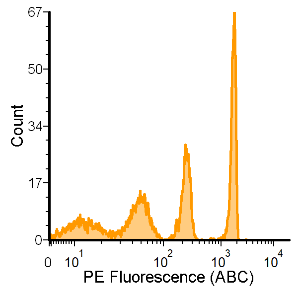 vTAG™ ANTI-HUMAN CD82 ANTIBODY<br>NO WASH, QUANTITATIVE CD82 MEASUREMENT BY vFC™</br>